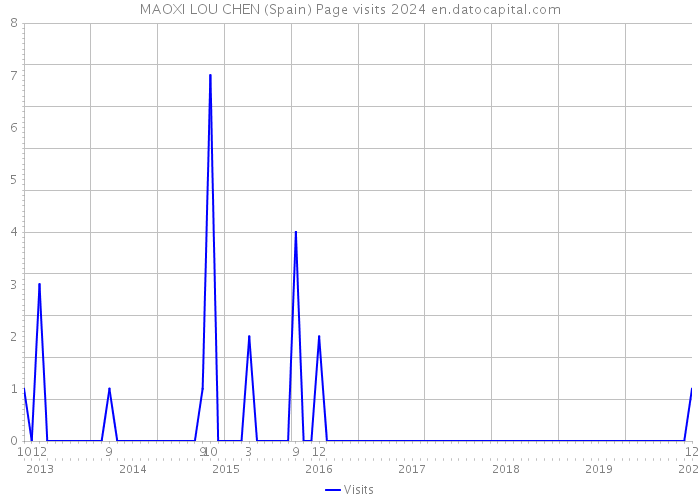 MAOXI LOU CHEN (Spain) Page visits 2024 