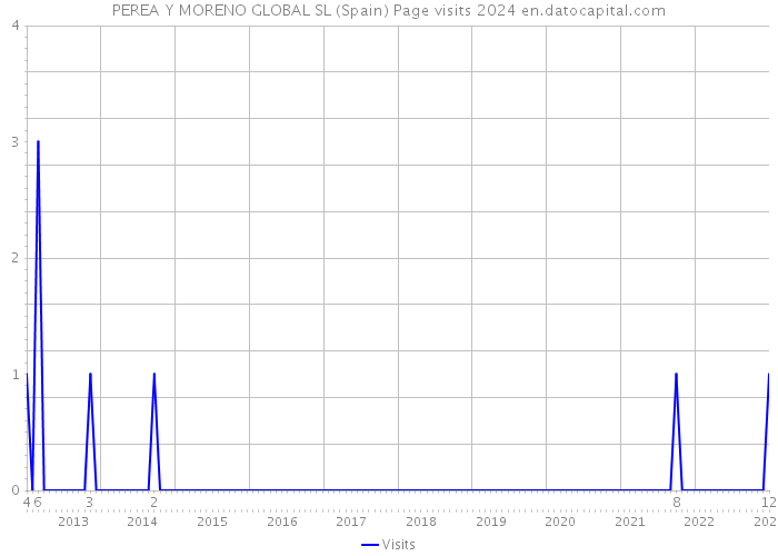 PEREA Y MORENO GLOBAL SL (Spain) Page visits 2024 