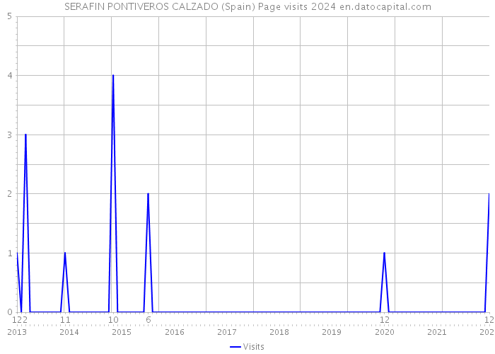 SERAFIN PONTIVEROS CALZADO (Spain) Page visits 2024 