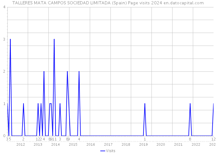 TALLERES MATA CAMPOS SOCIEDAD LIMITADA (Spain) Page visits 2024 