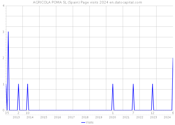 AGRICOLA POMA SL (Spain) Page visits 2024 
