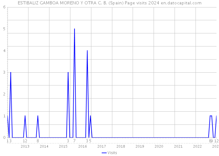 ESTIBALIZ GAMBOA MORENO Y OTRA C. B. (Spain) Page visits 2024 