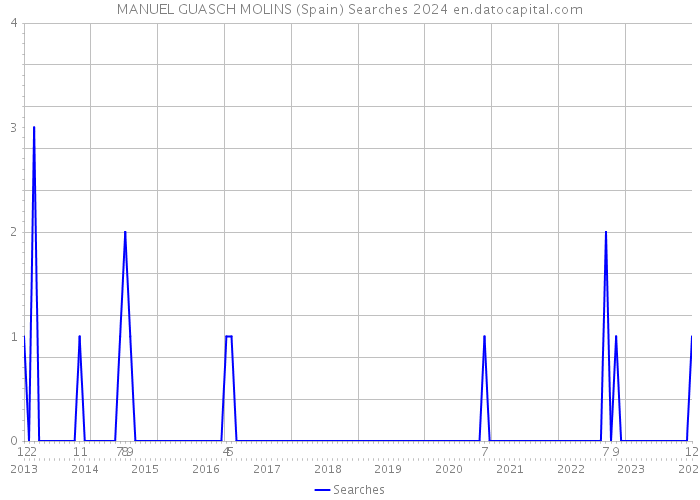 MANUEL GUASCH MOLINS (Spain) Searches 2024 