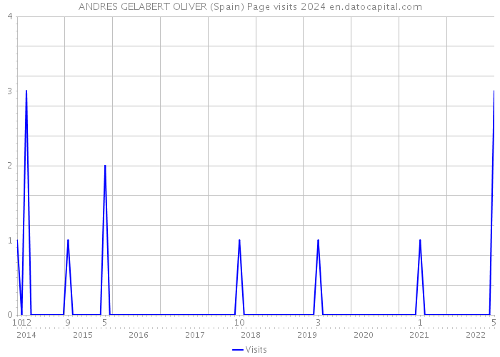 ANDRES GELABERT OLIVER (Spain) Page visits 2024 