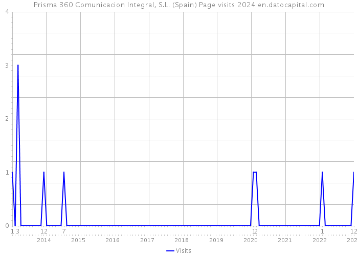 Prisma 360 Comunicacion Integral, S.L. (Spain) Page visits 2024 