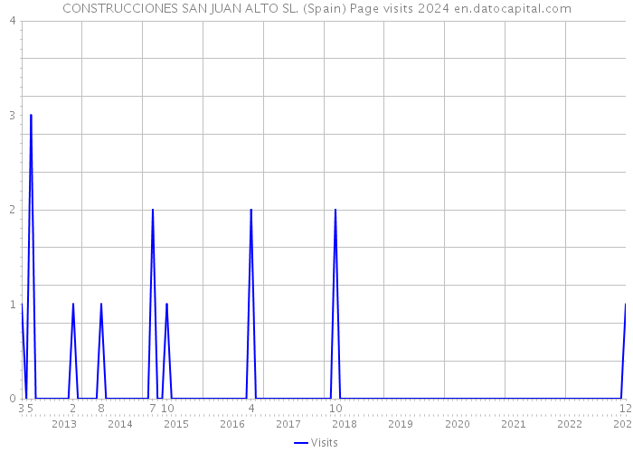 CONSTRUCCIONES SAN JUAN ALTO SL. (Spain) Page visits 2024 
