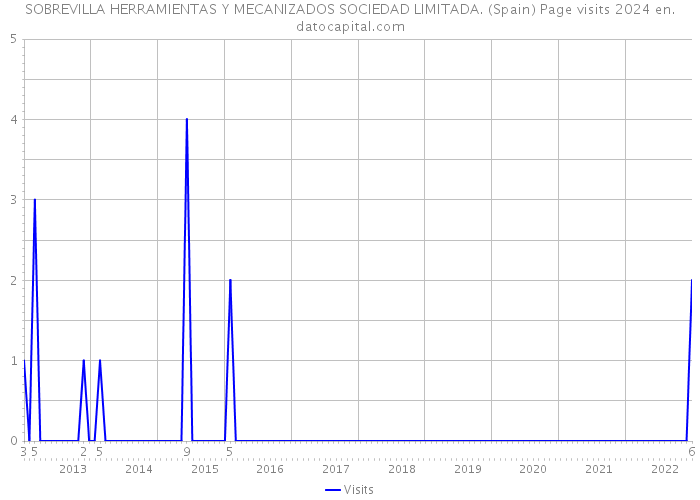 SOBREVILLA HERRAMIENTAS Y MECANIZADOS SOCIEDAD LIMITADA. (Spain) Page visits 2024 