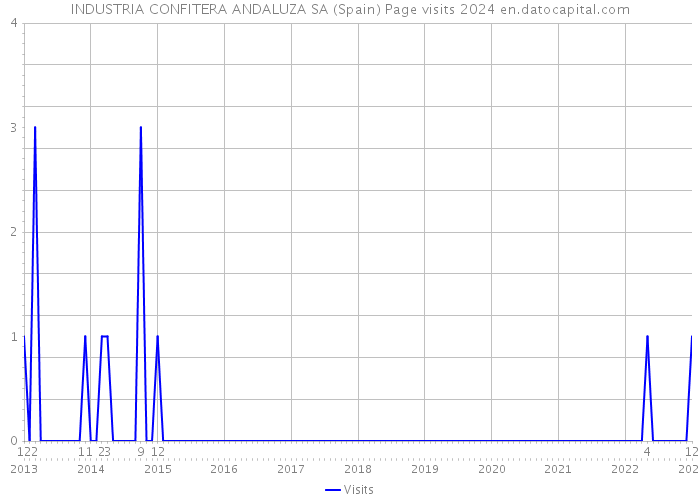 INDUSTRIA CONFITERA ANDALUZA SA (Spain) Page visits 2024 