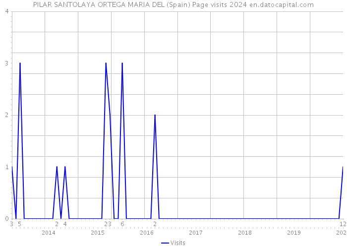 PILAR SANTOLAYA ORTEGA MARIA DEL (Spain) Page visits 2024 