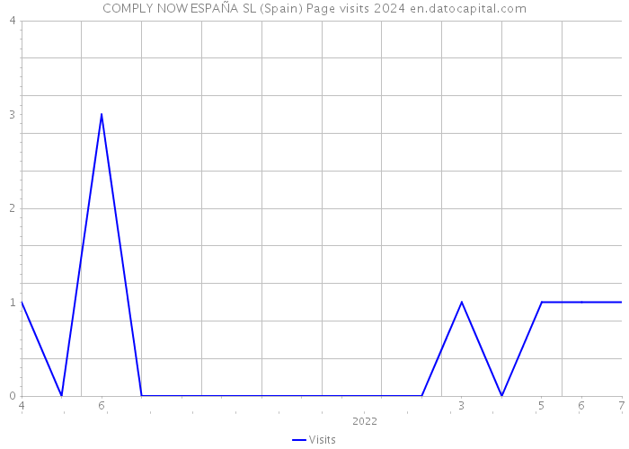 COMPLY NOW ESPAÑA SL (Spain) Page visits 2024 