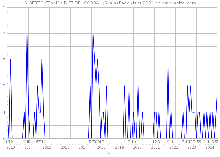 ALBERTO STAMPA DIEZ DEL CORRAL (Spain) Page visits 2024 