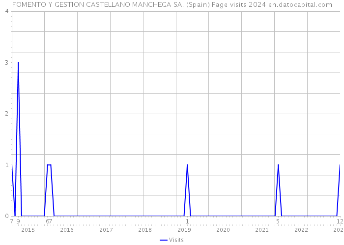 FOMENTO Y GESTION CASTELLANO MANCHEGA SA. (Spain) Page visits 2024 