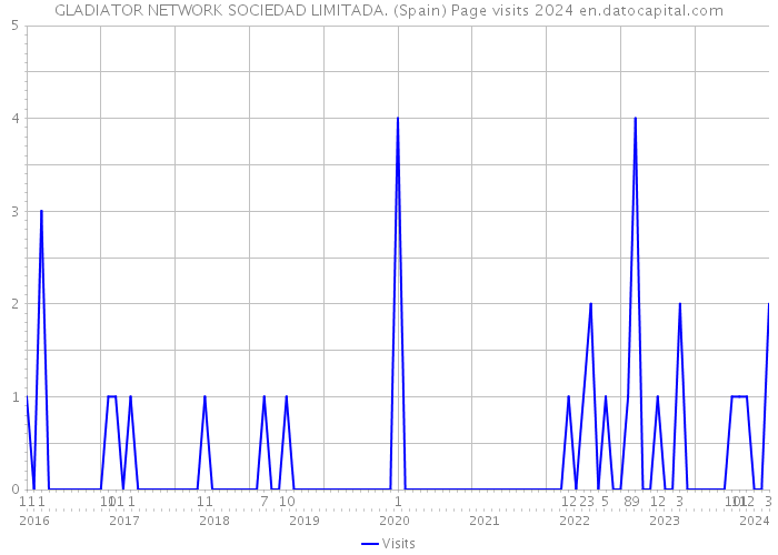 GLADIATOR NETWORK SOCIEDAD LIMITADA. (Spain) Page visits 2024 