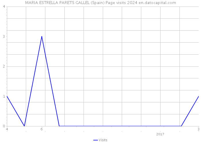 MARIA ESTRELLA PARETS GALLEL (Spain) Page visits 2024 