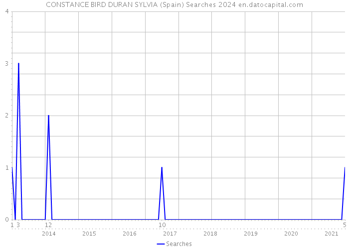 CONSTANCE BIRD DURAN SYLVIA (Spain) Searches 2024 