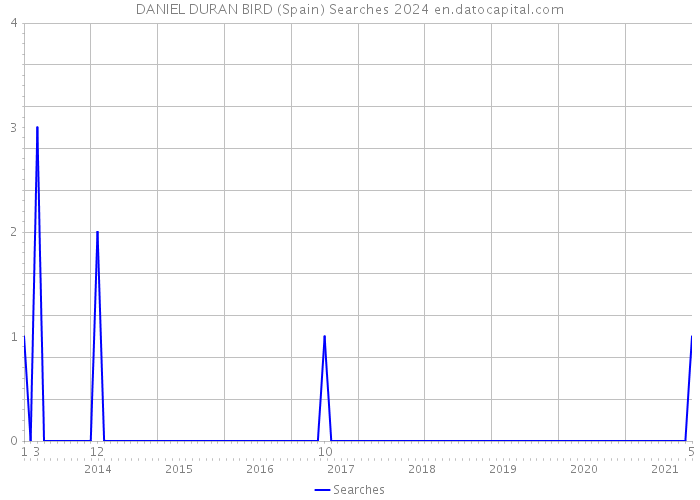 DANIEL DURAN BIRD (Spain) Searches 2024 