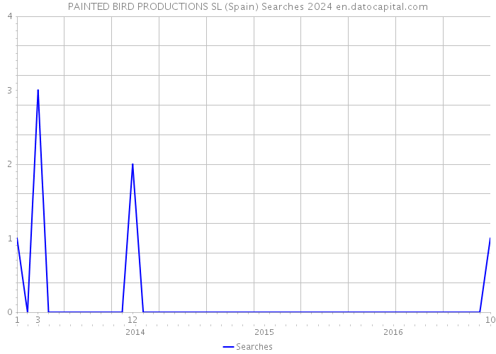 PAINTED BIRD PRODUCTIONS SL (Spain) Searches 2024 