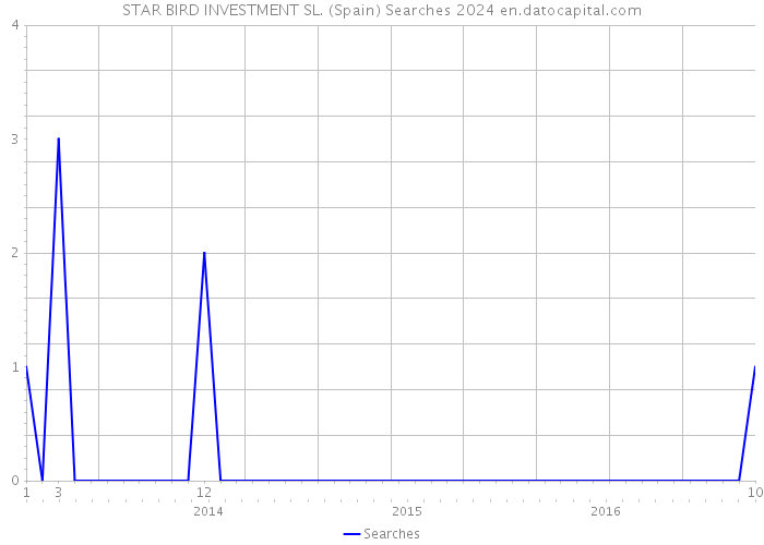 STAR BIRD INVESTMENT SL. (Spain) Searches 2024 