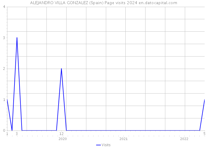 ALEJANDRO VILLA GONZALEZ (Spain) Page visits 2024 
