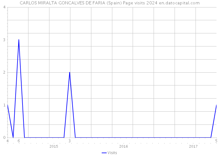 CARLOS MIRALTA GONCALVES DE FARIA (Spain) Page visits 2024 
