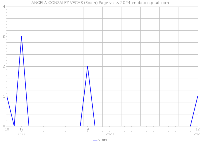 ANGELA GONZALEZ VEGAS (Spain) Page visits 2024 