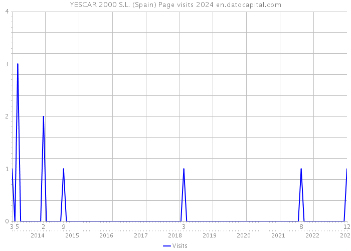 YESCAR 2000 S.L. (Spain) Page visits 2024 