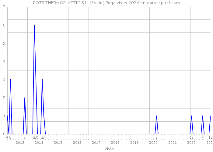 POTS THERMOPLASTIC S.L. (Spain) Page visits 2024 