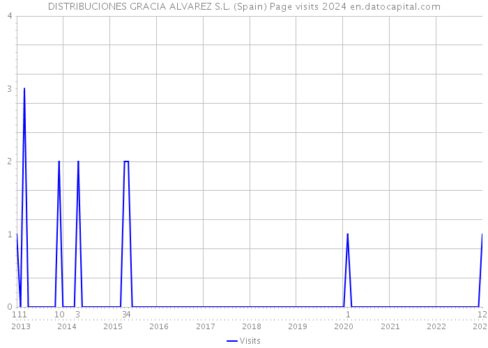 DISTRIBUCIONES GRACIA ALVAREZ S.L. (Spain) Page visits 2024 