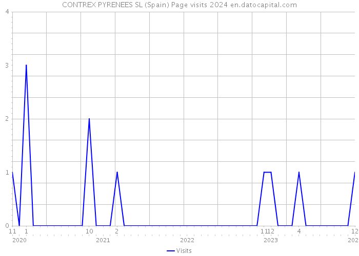 CONTREX PYRENEES SL (Spain) Page visits 2024 