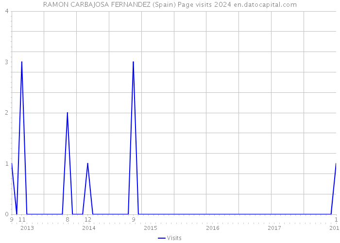 RAMON CARBAJOSA FERNANDEZ (Spain) Page visits 2024 