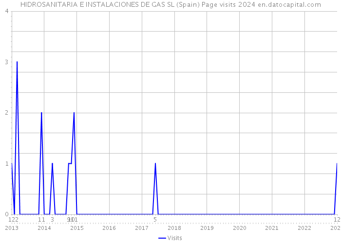 HIDROSANITARIA E INSTALACIONES DE GAS SL (Spain) Page visits 2024 