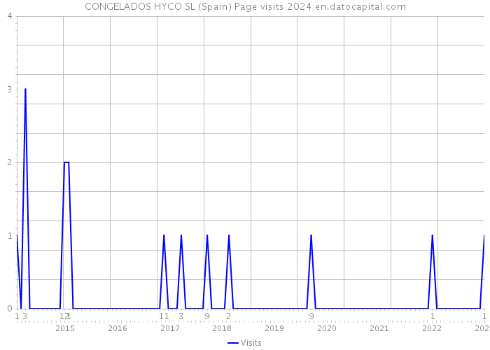 CONGELADOS HYCO SL (Spain) Page visits 2024 