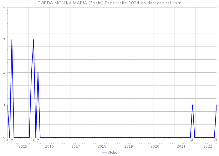 DORDA MONIKA MARIA (Spain) Page visits 2024 