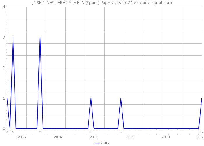 JOSE GINES PEREZ ALMELA (Spain) Page visits 2024 