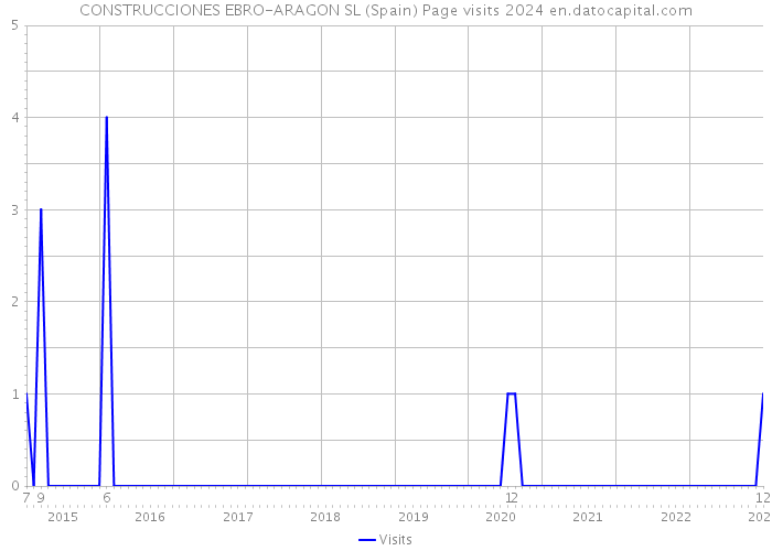 CONSTRUCCIONES EBRO-ARAGON SL (Spain) Page visits 2024 