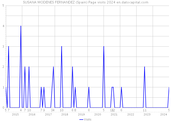 SUSANA MODENES FERNANDEZ (Spain) Page visits 2024 