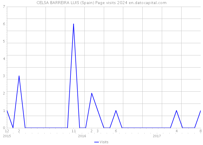 CELSA BARREIRA LUIS (Spain) Page visits 2024 