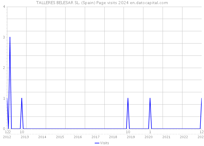 TALLERES BELESAR SL. (Spain) Page visits 2024 