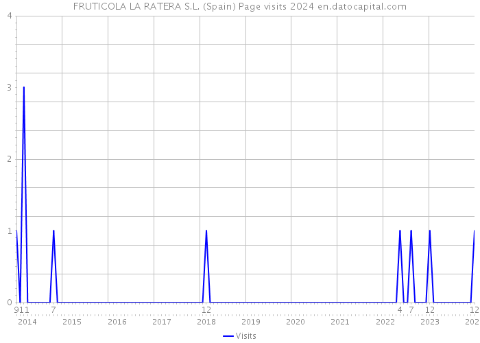 FRUTICOLA LA RATERA S.L. (Spain) Page visits 2024 