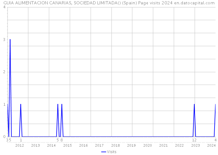 GUIA ALIMENTACION CANARIAS, SOCIEDAD LIMITADA() (Spain) Page visits 2024 