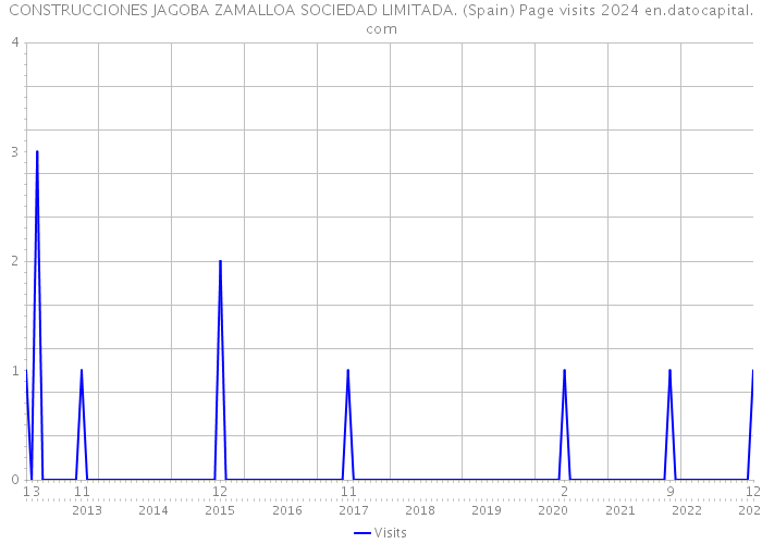 CONSTRUCCIONES JAGOBA ZAMALLOA SOCIEDAD LIMITADA. (Spain) Page visits 2024 