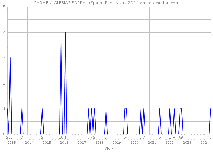 CARMEN IGLESIAS BARRAL (Spain) Page visits 2024 