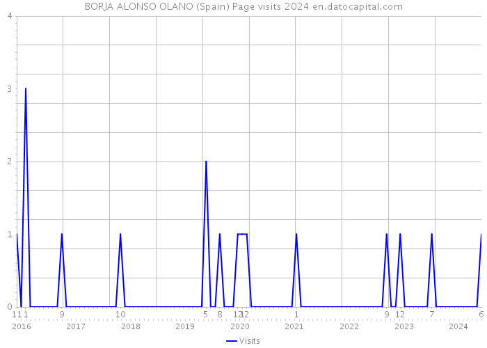 BORJA ALONSO OLANO (Spain) Page visits 2024 