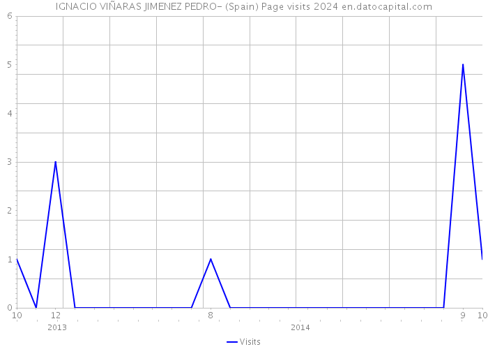 IGNACIO VIÑARAS JIMENEZ PEDRO- (Spain) Page visits 2024 