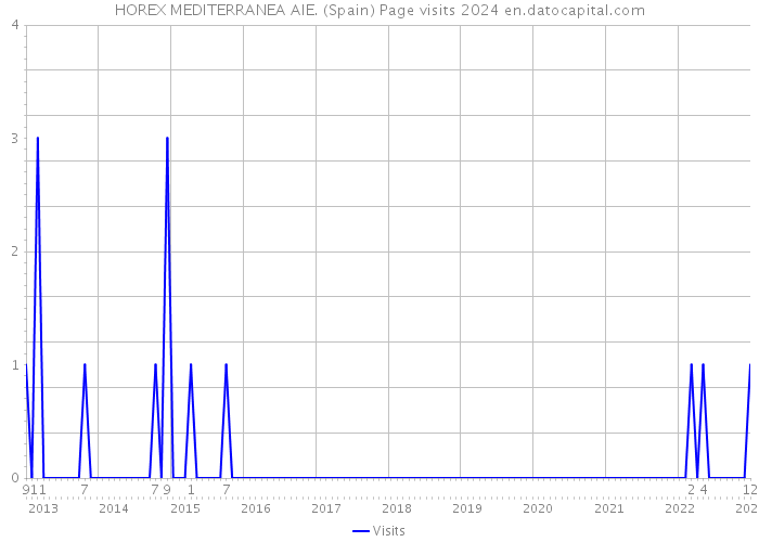 HOREX MEDITERRANEA AIE. (Spain) Page visits 2024 