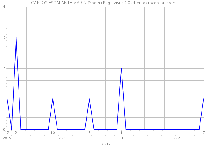 CARLOS ESCALANTE MARIN (Spain) Page visits 2024 