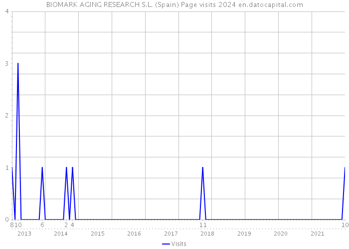 BIOMARK AGING RESEARCH S.L. (Spain) Page visits 2024 