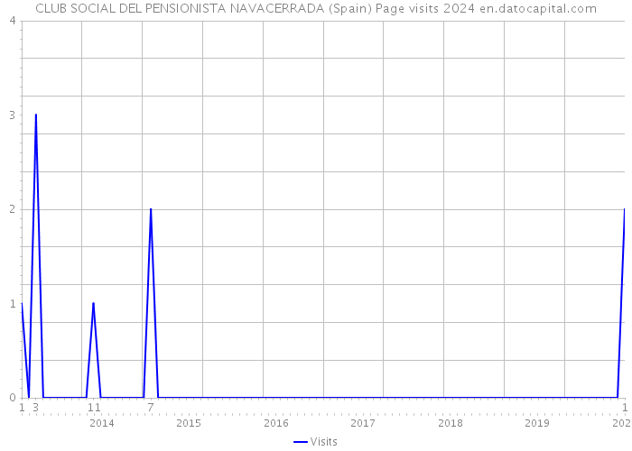 CLUB SOCIAL DEL PENSIONISTA NAVACERRADA (Spain) Page visits 2024 