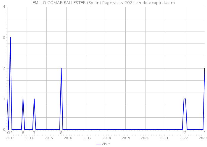 EMILIO GOMAR BALLESTER (Spain) Page visits 2024 