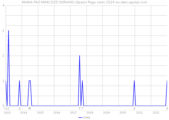 MARIA PAZ MINICOZZI SORIANO (Spain) Page visits 2024 
